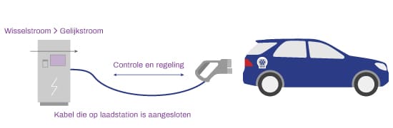 Mode 4 EVSE