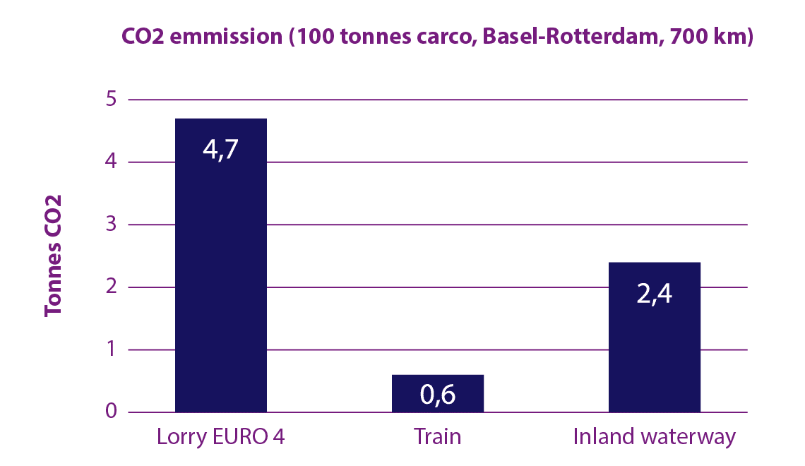 CO2 emmission cargo