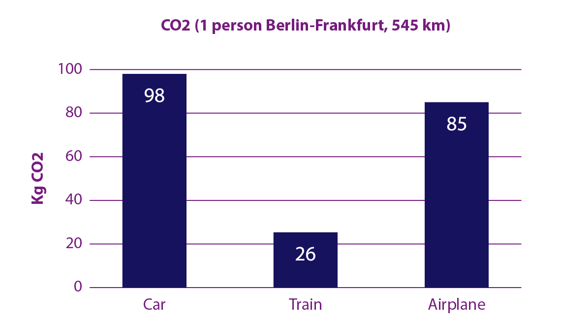 CO2 emmission personal
