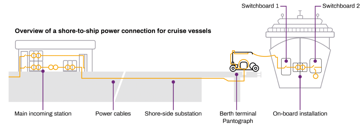 vessel shore connection for battery charging