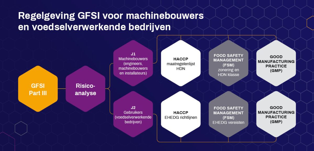 Regelgeving GFSI voor machinebouwers en voedselverwerkende bedrijven